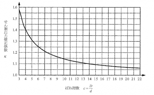 せん断応力修正係数.jpg