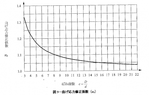 Bending stress correction factor