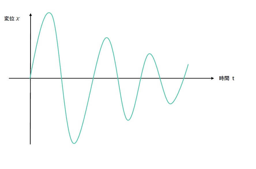 ばねの振動 減衰振動 完成図.jpg