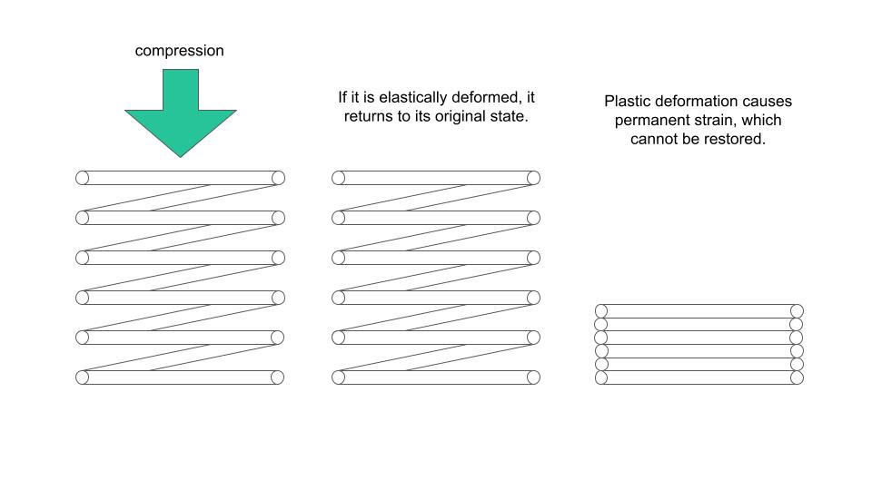 Elasticity and plasticity | General manufacturer of springs | Fusehatsu ...